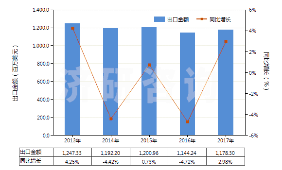 2013-2017年中國辦公室或?qū)W校用塑料制品(HS39261000)出口總額及增速統(tǒng)計